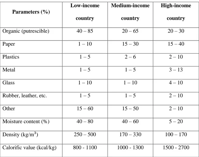 Table 2.3: MSW relative composition in low, middle and high income countries 