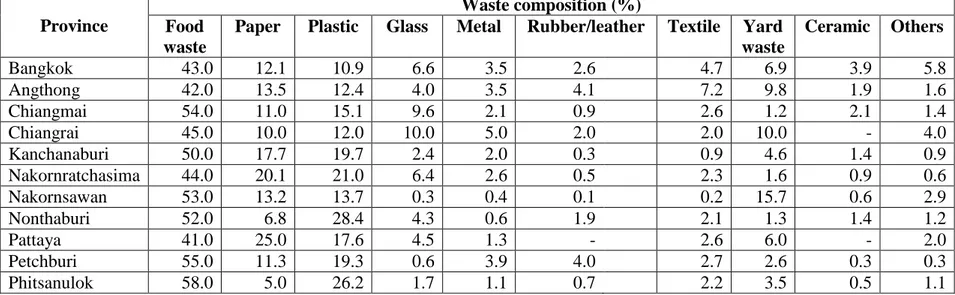 Table 2.5: MSW composition in Thailand 