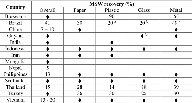Table 2.7: Percentage of MSW recovery in selected developing countries 