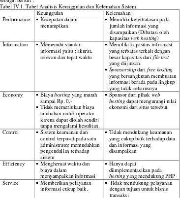 Tabel IV.1. Tabel Analisis Keunggulan dan Kelemahan Sistem 