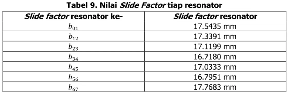 Tabel 9. Nilai Slide Factor tiap resonator 