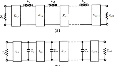 Gambar 2. Lowpass Filter Prototype dengan Inverter. (a) Rangkaian induktor  (b)  seri (b) Rangkaian kapasitor paralel 