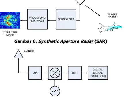 Gambar 6. Synthetic Aperture Radar (SAR)