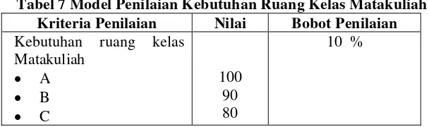 Tabel 6 Model Penilaian SKS Matakuliah 