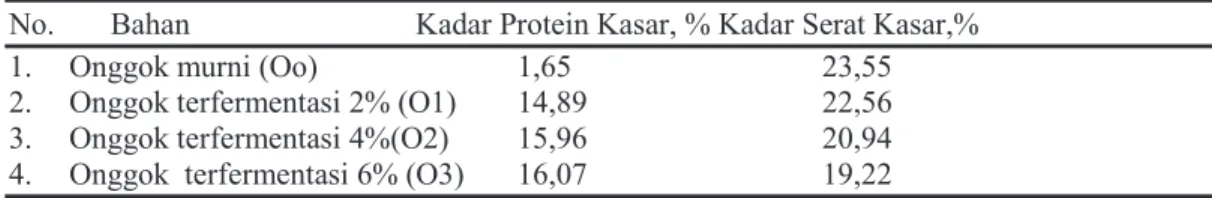 Tabel 1. Kadar protein kasar dan serat kasar onggok  yang difrementasi.  No.  Bahan    Kadar Protein Kasar, % Kadar Serat Kasar,% 