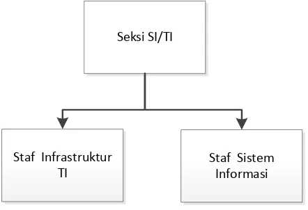 Gambar 2. Arsitektur Sistem Informasi 