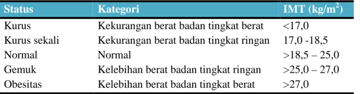 Tabel 2.1 Klasifikasi Indeks Massa Tubuh (IMT) berdasarkan Departemen    Kesehatan Republik Indonesia 