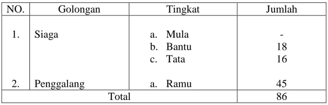 Tabel 4.3   Pelatihan  yang  Pernah  Diikuti  Oleh  Pembina  dan  Pembantu  Pembina  Gugus Depan Madrasah Ibtidaiyah Siti Mariam 
