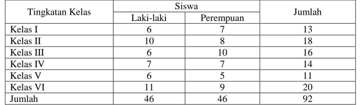 Tabel 4.5  Keadaan Siswa Madrasah Ibtidaiyah Siti Mariam Tahun Ajaran 2013/2014 