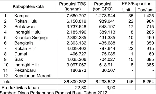 Gambar 1.  Proses sortiranTBS di salah  satu pabrik kelapa sawit di Riau  Sampai  tahun  2011  luas  tanaman  yang  belum  menghasilkan  sebanyak  470.713 ha yang tersebar di duabelas daerah kabupaten/kota