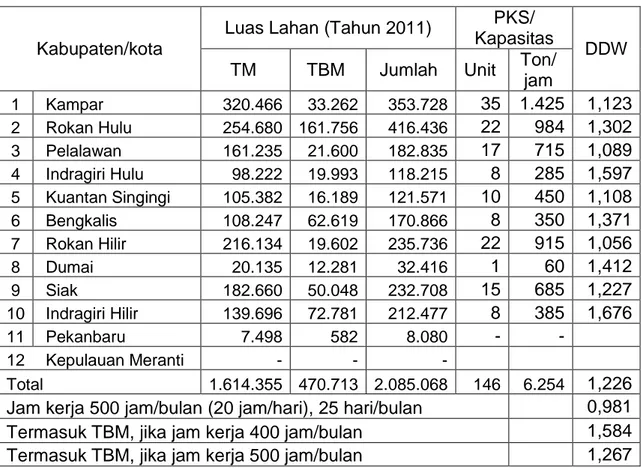 Tabel 2.  Penyebaran PKS dan Hasil Perhitungan Daya Dukung Wilayah (DDW)  Terhadap Industri Kelapa Sawit di Daerah Riau Tahun 2012 