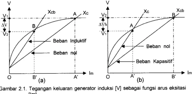 Gambar  2.1.  Tegangan  keluaran  generator  induksi  [V]  sebagai  fungsi arus  eksitasi
