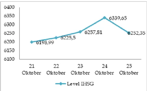 Gambar 1. Grafik Pergerakan IHSG Pekan 21-25 Oktober 2019 Sumber: Data diolah dari BEI, 2019