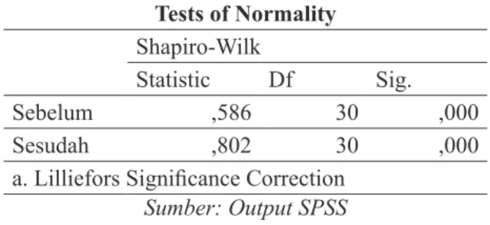 Tabel 1.  Hasil Uji Saphiro Wilk untuk Trading Volume Activity (TVA) Tests of Normality
