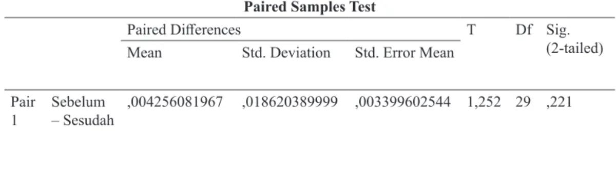 Tabel 4 Uji Paired Sample t Test Abnormal Return Paired Samples Test
