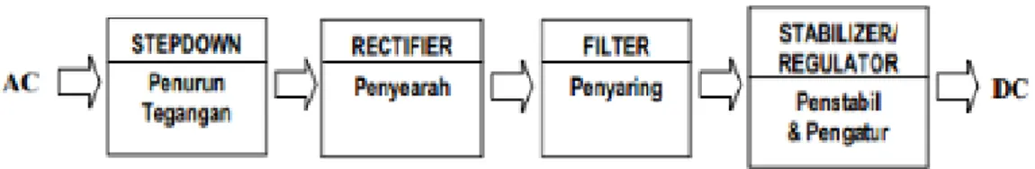 Gambar 2.9 Diagram Blok Catu Daya Adaptor  (Rangga Erlangga, 2014) 