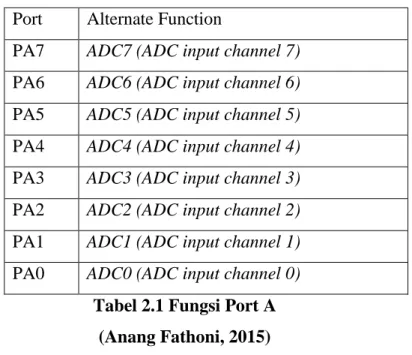 Tabel 2.1 Fungsi Port A  (Anang Fathoni, 2015) 
