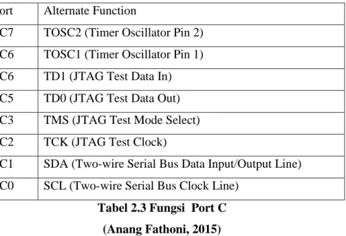 Tabel 2.3 Fungsi  Port C  (Anang Fathoni, 2015) 