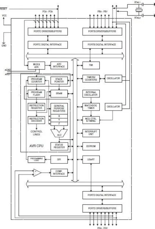 Gambar 2.4 Blok Diagram ATMega8  (Atmel, 2013) 