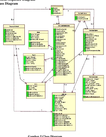 Gambar 5 Class Diagram 