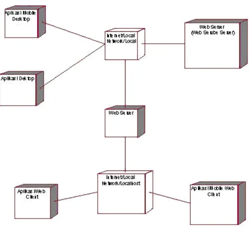 Gambar 6 Development DiagramImplementasi dan Pengujian Sistem  