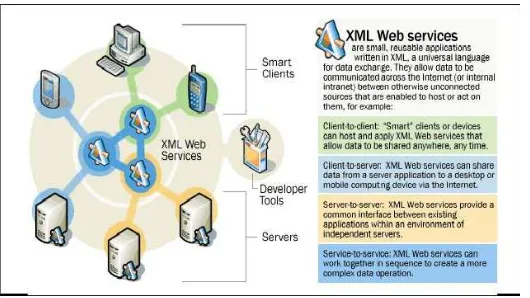 Gambar 1 Web Service Concept 