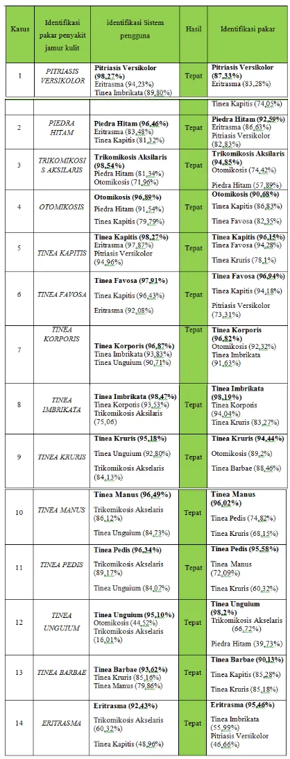 Tabel 3. Hasil Rekapitulasi Uji Implementasi 