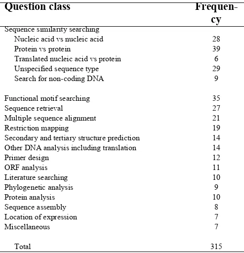 Table 1: Classification of tasks in bioinformatics