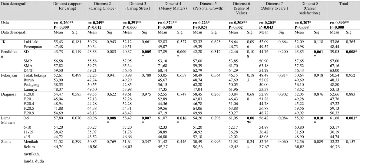 Tabel 5 Hasil Uji Korelasi dan Uji Beda Data Demografi dengan Dimensi AC-QoL 