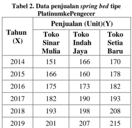 Gambar 3. Plot Data Penjualan Tiap Pengecer di  Kecamatan Medan Baru 