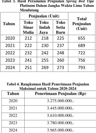 Tabel 4. Rangkuman Hasil Penerimaan Penjualan  Maksimal untuk Tahun 2020-2024  Tahun  Penerimaan Penjualan (Rp) 