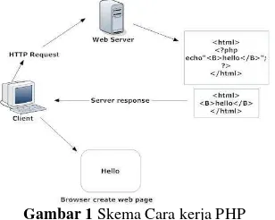 Gambar 1 Skema Cara kerja PHP 
