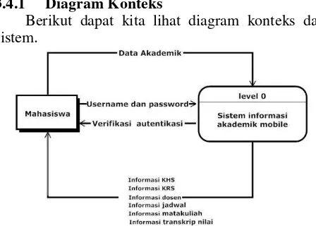 Gambar 5 Diagram konteks (DFD level 0) 