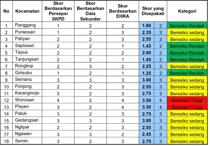 Tabel 5.1 Penentuan Area Beresiko di Kabupaten Gunungkidul 