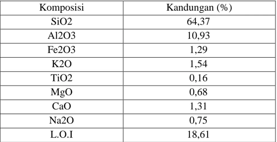 Tabel 1. Komposisi zeolit alam Lampung 