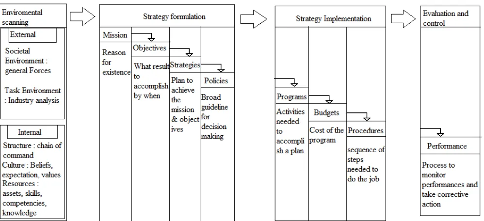 Gambar 2.1 Proses Manajemen Strategi 