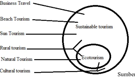 Gambar 2.2 Hubungan antara Sustainable tourism dengan ecotourism 