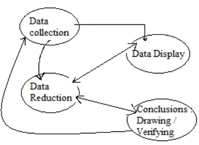Gambar 3.1 Komponen dalan Analisis Data 