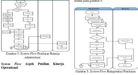 Gambar 5. System Flow Rekapitulasi Penilaian 