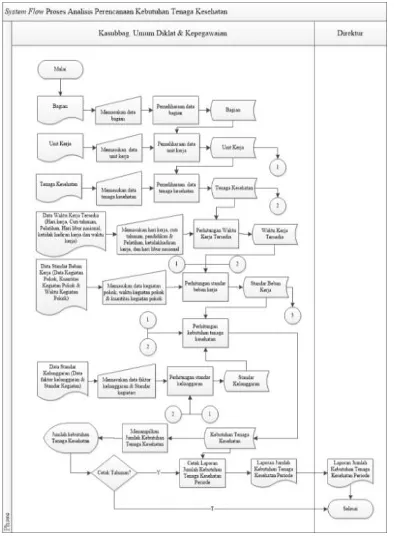 Gambar 1. System Flow Analisis Perencanaan Kebutuhan Tenaga Kesehatan 