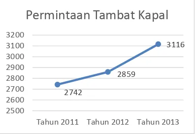 Gambar 2. Grafik Permintaan Tambat Kapal di Dermaga Berlian Tanjung Perak (Sumber: PT BJTI) 