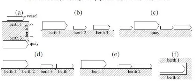 Gambar 3. Klasifikasi Layout Tambat  (Sumber: Bierwirth & Meisel, 2010 : 617) 