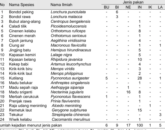 Tabel 2.  Rekapitulasi  jumlah  kejadian  pengambilan  makan  oleh  spesies  burung  diarea  revegetasi PT Adaro Indonesia 