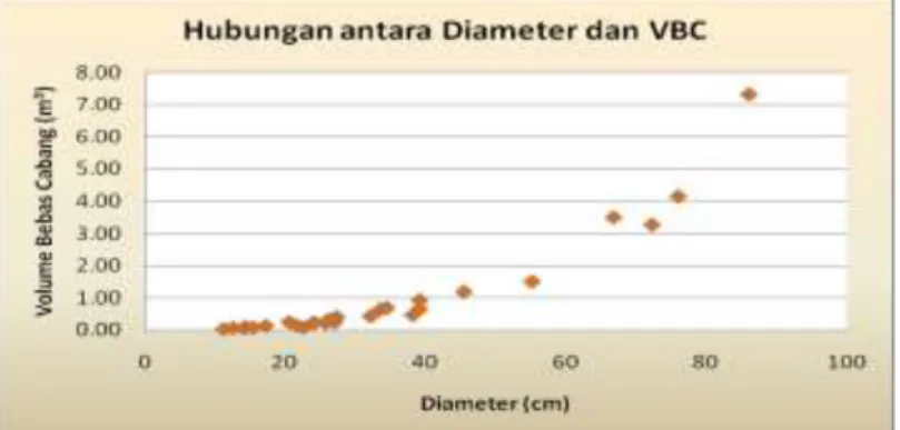 Gambar 1.  Hubungan antara Diameter dan Volume Tinggi Bebas Cabang  pada  Plot Penelitian Seluas 6  Ha 