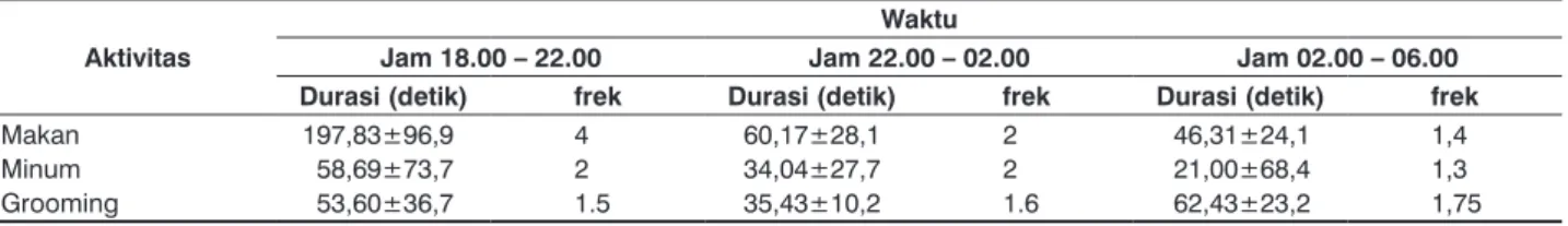 Tabel 1.  Rataan durasi dan frekuensi makan, minum, dan grooming bandikut di dalam kandang