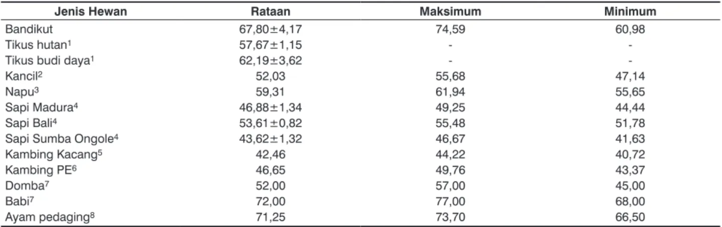 Tabel 3.  Prosentase karkas bandikut dan beberapa jenis ternak atau hewan lain (%)