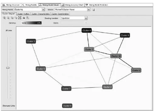 Gambar 4 Contoh model data mining dengan Microsoft clustering algorithm  