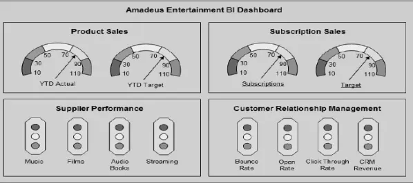 Gambar 5. Amadeus Entertainment BI dashboard 