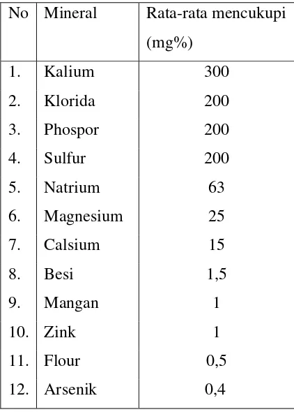 Tabel 2.1 Mineral yang terdapat pada ikan 