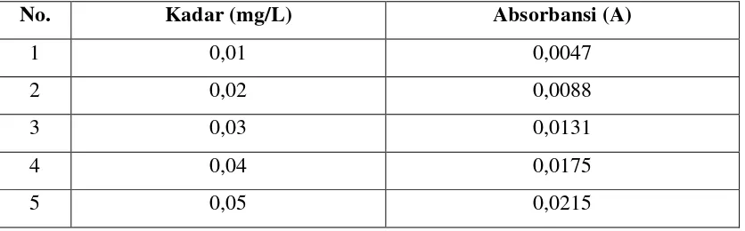Tabel 4.1. Data Hasil Pengukuran Absorbansi Larutan Standar Seng (Zn2+